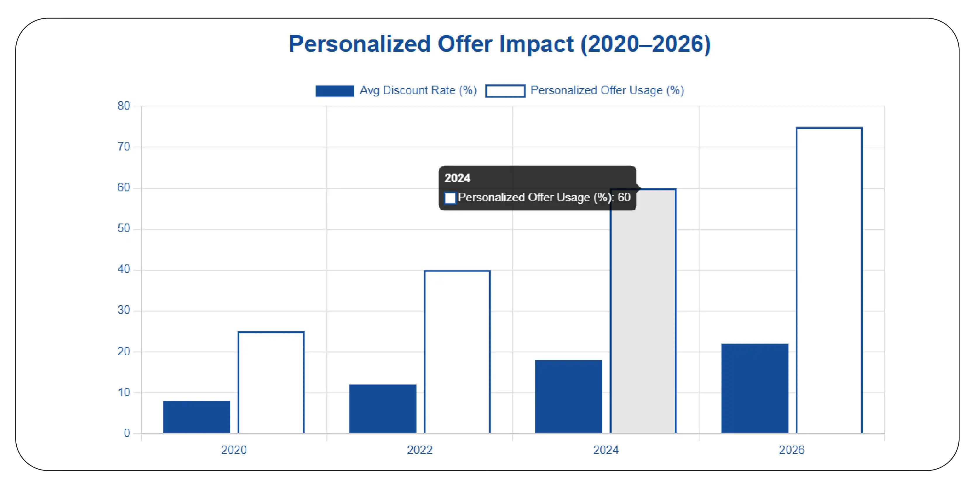 Personalized Offer Impact (2020–2026)